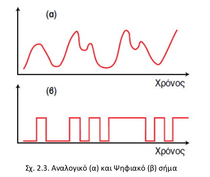 Αναλογικό και Ψηφιακό Σήμα